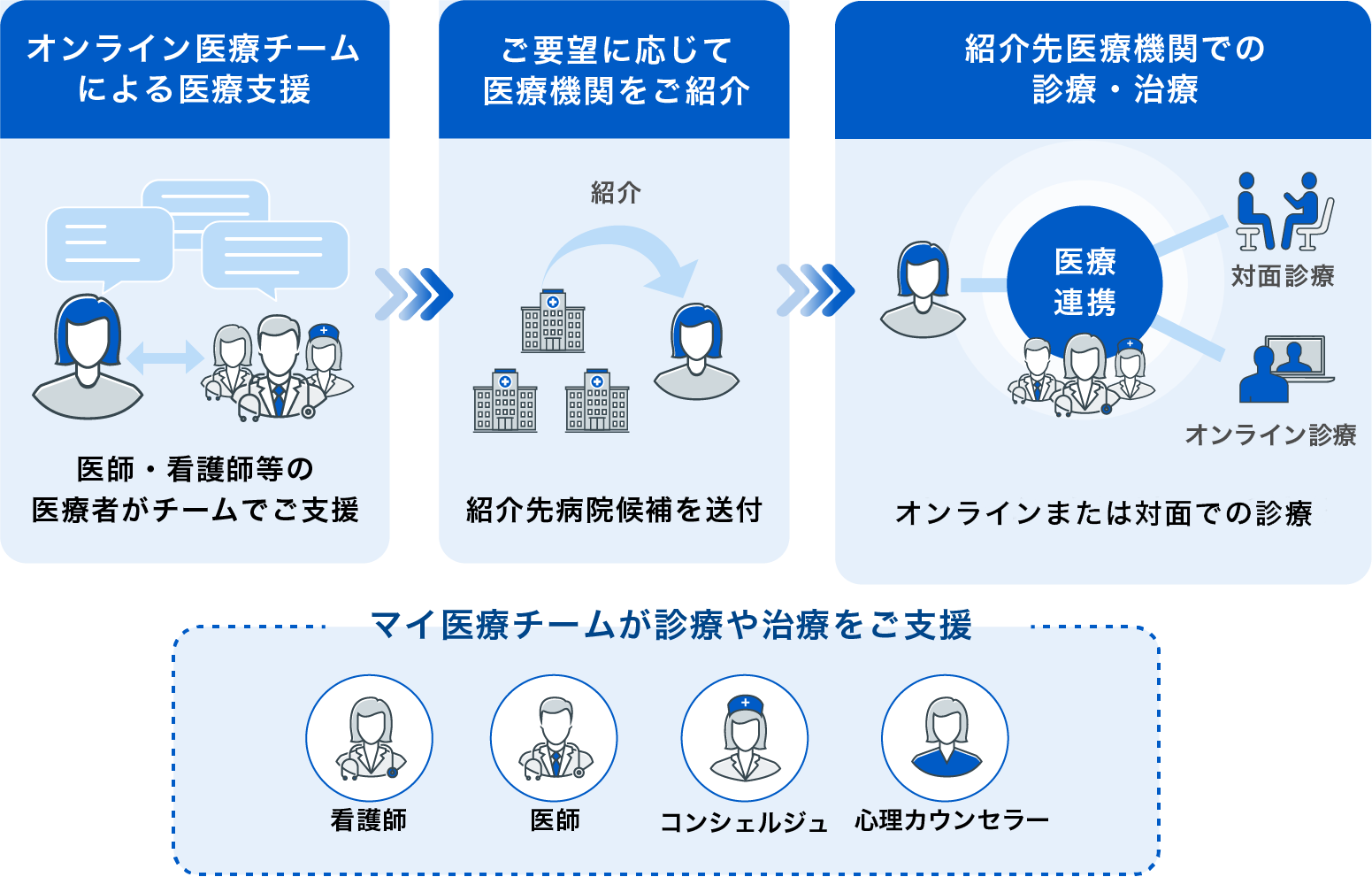 オンライン医療支援の流れ